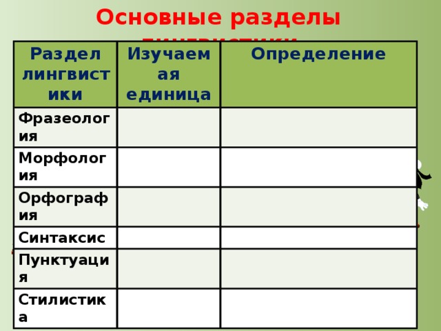 Основные разделы лингвистики Раздел лингвистики Изучаемая единица Фразеология Определение Морфология Орфография Синтаксис Пунктуация Стилистика