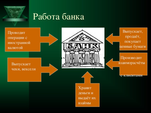 Работа банка Выпускает, продаёт, покупает ценные бумаги Проводит операции с иностранной валютой  Производит взаиморасчёты  с клиентами Выпускает чеки, векселя Хранит деньги и выдаёт их взаймы