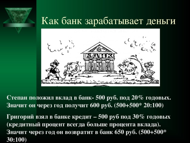 Как банк зарабатывает деньги Степан положил вклад в банк- 500 руб. под 20% годовых. Значит он через год получит 600 руб. (500+500* 20:100) Григорий взял в банке кредит – 500 руб под 30% годовых (кредитный процент всегда больше процента вклада). Значит через год он возвратит в банк 650 руб. (500+500* 30:100)