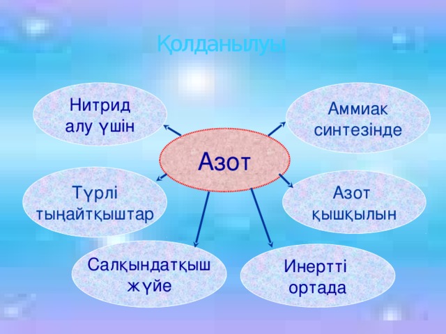 Қолданылуы Аммиак Нитрид синтезінде алу үшін Азот Түрлі тыңайтқыштар Азот қышқылын Салқындатқыш жүйе Инертті ортада