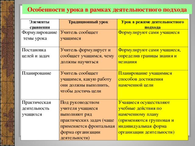 Особенности урока в рамках деятельностного подхода Элементы сравнения Традиционный урок Формулирование темы урока Урок в режиме деятельностного подхода Учитель сообщает учащимся Постановка целей и задач Формулируют сами учащиеся Учитель формулирует и сообщает учащимся, чему должны научиться Планирование Формулируют сами учащиеся, определив границы знания и незнания Учитель сообщает учащимся, какую работу они должны выполнить, чтобы достичь цели Практическая деятельность учащихся Планирование учащимися способов достижения намеченной цели Под руководством учителя учащиеся выполняют ряд практических задач (чаще применяется фронтальная форма организации деятельности) Учащиеся осуществляют учебные действия по намеченному плану (применяются групповая и индивидуальная форма организации деятельности)