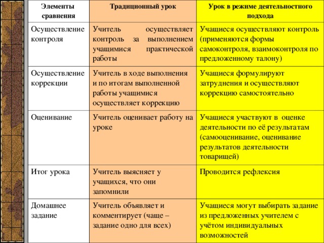 Элементы сравнения Традиционный урок Осуществление контроля Урок в режиме деятельностного подхода Учитель осуществляет контроль за выполнением учащимися практической работы Осуществление коррекции Оценивание Учитель в ходе выполнения и по итогам выполненной работы учащимися осуществляет коррекцию Учащиеся осуществляют контроль (применяются формы самоконтроля, взаимоконтроля по предложенному талону) Учащиеся формулируют затруднения и осуществляют коррекцию самостоятельно Учитель оценивает работу на уроке Итог урока Учащиеся участвуют в оценке деятельности по её результатам (самооценивание, оценивание результатов деятельности товарищей) Учитель выясняет у учащихся, что они запомнили Домашнее задание Проводится рефлексия Учитель объявляет и комментирует (чаще – задание одно для всех) Учащиеся могут выбирать задание из предложенных учителем с учётом индивидуальных возможностей