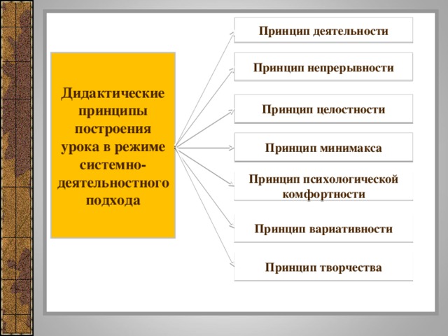 Принцип деятельности Дидактические принципы построения урока в режиме системно-деятельностного подхода Принцип непрерывности Принцип целостности Принцип минимакса Принцип психологической комфортности Принцип вариативности Принцип творчества