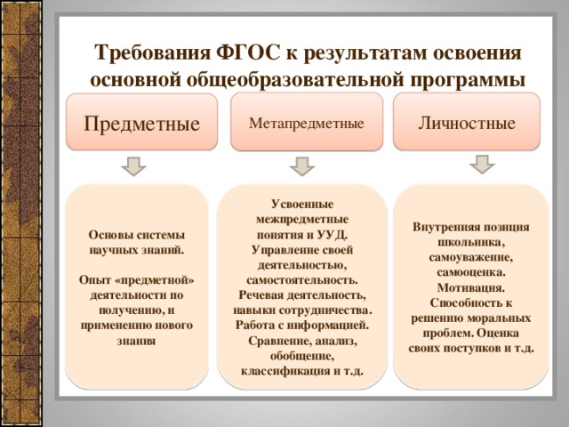 Требования ФГОС к результатам освоения основной общеобразовательной программы            Метапредметные Личностные Предметные Усвоенные межпредметные понятия и УУД. Управление своей деятельностью, самостоятельность. Речевая деятельность, навыки сотрудничества. Работа с информацией. Сравнение, анализ, обобщение, классификация и т.д. Основы системы научных знаний.  Опыт «предметной» деятельности по получению, и применению нового знания Внутренняя позиция школьника, самоуважение, самооценка. Мотивация. Способность к решению моральных проблем. Оценка своих поступков и т.д.