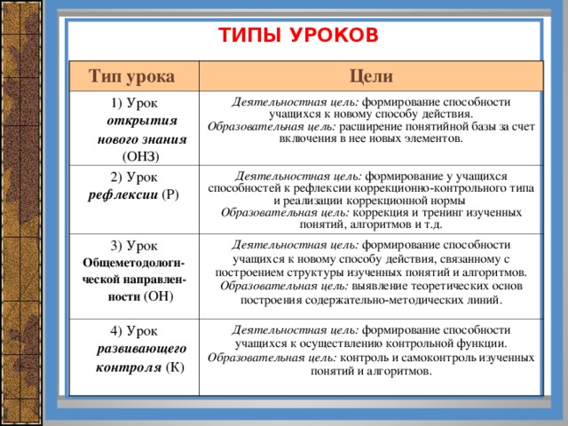 ТИПЫ УРОКОВ Тип урока Цели 1) Урок открытия нового знания (ОНЗ) Деятельностная цель: формирование способности учащихся к новому способу действия. Образовательная цель: расширение понятийной базы за счет включения в нее новых элементов. 2) Урок рефлексии (Р) Деятельностная цель: формирование у учащихся способностей к рефлексии коррекционно-контрольного типа и реализации коррекционной нормы Образовательная цель: коррекция и тренинг изученных понятий, алгоритмов и т.д. 3) Урок Общеметодологи- ческой направлен-ности  (ОН) Деятельностная цель: формирование способности учащихся к новому способу действия, связанному с построением структуры изученных понятий и алгоритмов. Образовательная цель: выявление теоретических основ построения содержательно-методических линий. 4) Урок развивающего контроля (К) Деятельностная цель: формирование способности учащихся к осуществлению контрольной функции. Образовательная цель: контроль и самоконтроль изученных понятий и алгоритмов.