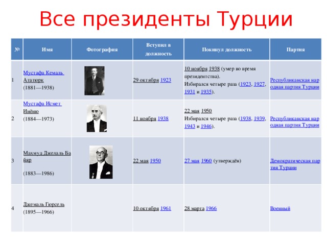 Все президенты Турции № Имя 1 Фотография Мустафа Кемаль  Ататюрк  (1881—1938) 2 3 Вступил в должность Мустафа Исмет  Инёню  (1884—1973) Покинул должность 29 октября  1923 Махмуд Джелаль Байяр  (1883—1986) 4 11 ноября  1938 10 ноября  1938  (умер во время президентства).  Избирался четыре раза ( 1923 , 1927 , 1931 и 1935 ). Партия Джемаль Гюрсель  (1895—1966) 22 мая  1950  Избирался четыре раза ( 1938 , 1939 , 1943 и 1946 ). 22 мая  1950 27 мая  1960  (утверждён) 10 октября  1961 28 марта  1966