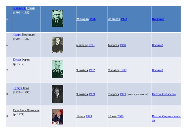 5 Джевдет  Сунай  (1900—1982) 6  7 Фахри  Корутюрк  (1903—1987) 28 марта  1966 8  Кенан  Эврен  (р. 1917) 28 марта  1973 Тургут  Озал  (1927—1993) 9  6 апреля  1973 Сулейман Демирель  (р. 1924)  9 ноября  1982 6 апреля  1980 9 ноября  1989 9 ноября  1989 16 мая  1993 7 апреля  1993  (умер в должности) 16 мая  2000