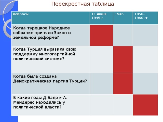 Перекрестная таблица вопросы 11 июня 1945 г Когда турецкое Народное собрание приняло Закон о земельной реформе? 1946 Когда Турция выразила свою поддержку многопартийной политической системе? 1950- Когда была создана Демократическая партия Турции? 1960 гг В какие годы Д.Баяр и А. Мендерес находились у политической власти?