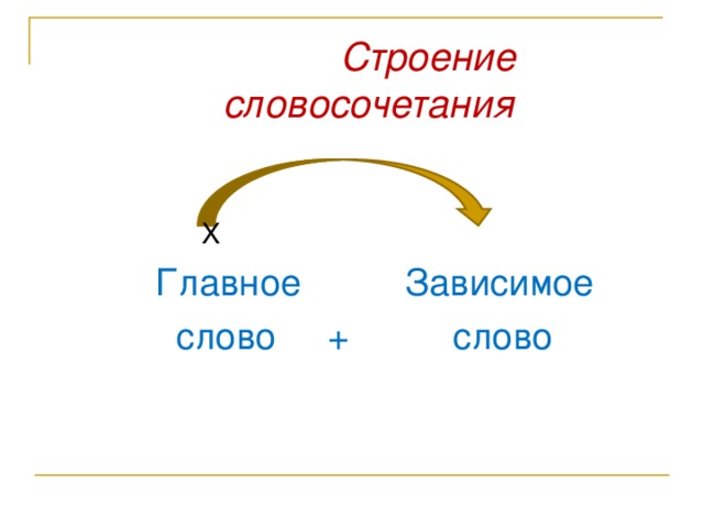 Укажите главное и зависимое. Строение словосочетания. Строение словочетание. Главное и Зависимое слово. Главное и Зависимое слово в словосочетании.