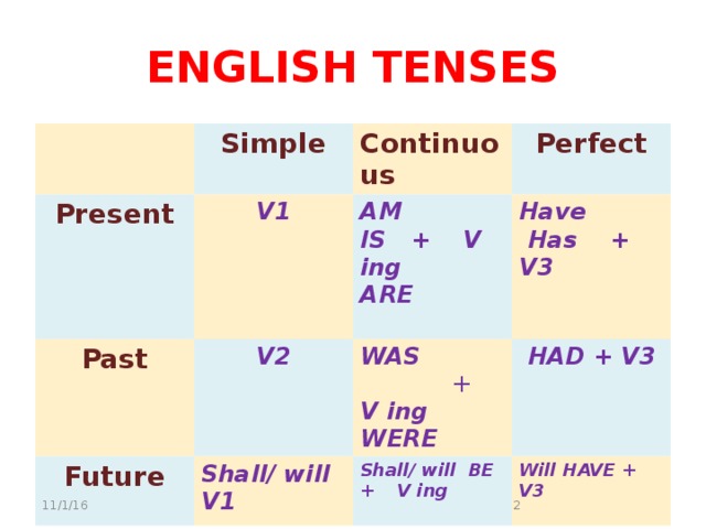 Have has и was в английском. V1 v2 v3 в английском. V2 v3 таблица. V v2 v3 английский. Английский v1 v2 v3 таблица.