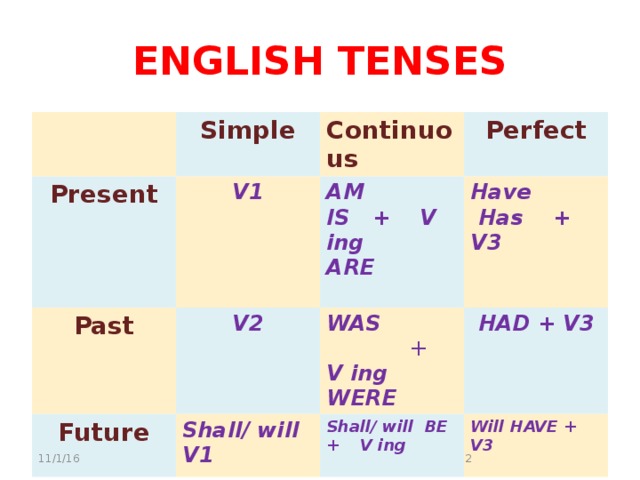 ENGLISH TENSES Simple Present V1 Past Continuous V2 Perfect AM Future IS + V ing Shall/ will V1 Have WAS  Has + V3  + V ing HAD + V3 ARE Shall/ will BE  + V ing Will HAVE + V3 WERE  11/1/16