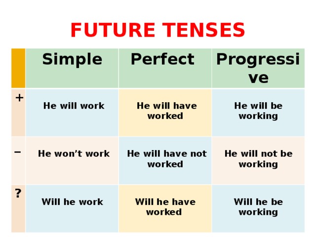 4 future tenses. Future Tenses в английском языке. Future Tenses таблица. Будущее в английском языке. Будущие времена в английском.