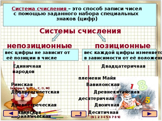 Система счисления  – это способ записи чисел с помощью заданного набора специальных знаков (цифр)       Системы счисления  непозиционные позиционные      Единичная  Двадцатеричная народов  племени Майя  Римская   Вавилонская  (цифры I, V, X, L, C, D, M )  Древнеегипетская Древнекитайская  десятеричная  Древнегреческая Двоичная   Славянская Десятичная  кириллическая  (0 1 2 3 4 5 6 7 8 9)   вес цифры не зависит от  её позиции в числе вес каждой цифры изменяется в зависимости от её положения