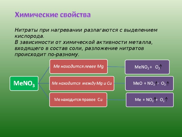 Нитраты при нагревании разлагаются с выделением кислорода. В зависимости от химической активности металла, входящего в состав соли, разложение нитратов происходит по-разному.