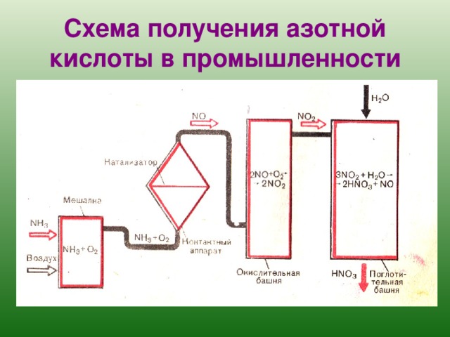 Схема получения азотной кислоты в промышленности