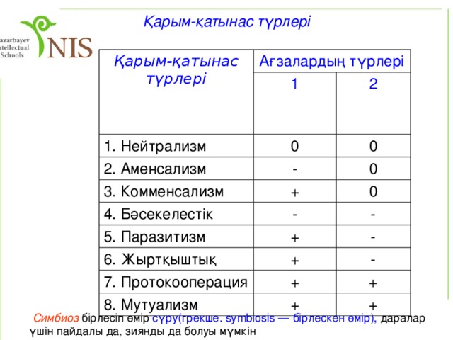 Комменсализм: 0+ Нейтрализм (00); Аменсализм (0-); Комменсализм (0+): комменсал басқа түрден пайда көреді, ал ол түрге ешқандай әсер етпейді. Мысалы, ағаштардың түскен жапырақтарын микроорганизмдер, жануарлар нәжістерін – көмбекей қоңыздар пайдаланады. (сотрапезничество)