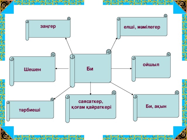 елші, мәмілегер заңгер  Би  Шешен ойшыл  саясаткер,  қоғам қайраткері  Би, ақын тәрбиеші