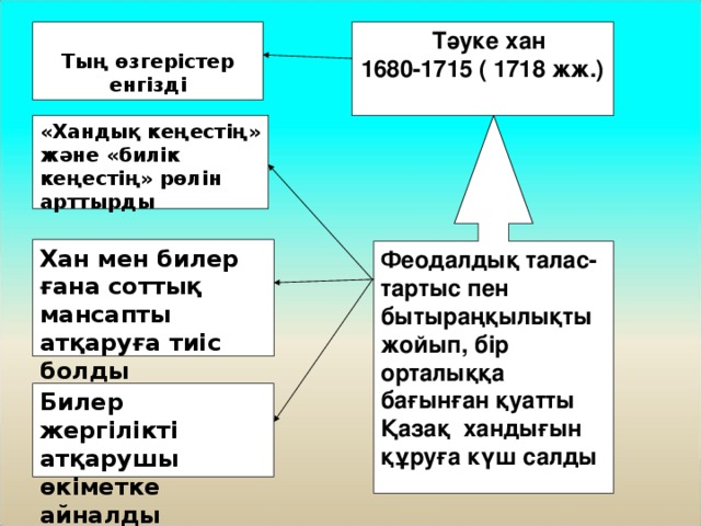 Тәуке хан 1680-1715 ( 1718 жж.)  Тың өзгерістер енгізді Феодалдық талас-тартыс пен бытыраңқылықты жойып, бір орталыққа бағынған қуатты Қазақ хандығын құруға күш салды «Хандық кеңестің» және «билік кеңестің» рөлін арттырды Хан мен билер ғана соттық мансапты атқаруға тиіс болды Билер жергілікті атқарушы өкіметке айналды