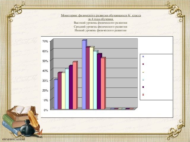 Мониторинг физического развития обучающихся 4г класса за 4 года обучения Высокий уровень физического развития Средний уровень физического развития Низкий уровень физического развития