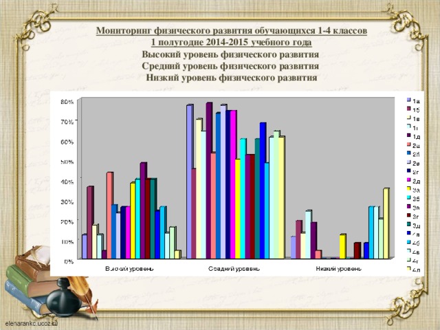 Мониторинг физического развития обучающихся 1-4 классов 1 полугодие 2014-2015 учебного года Высокий уровень физического развития Средний уровень физического развития Низкий уровень физического развития