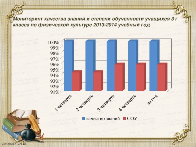 Мониторинг качества знаний по предметам