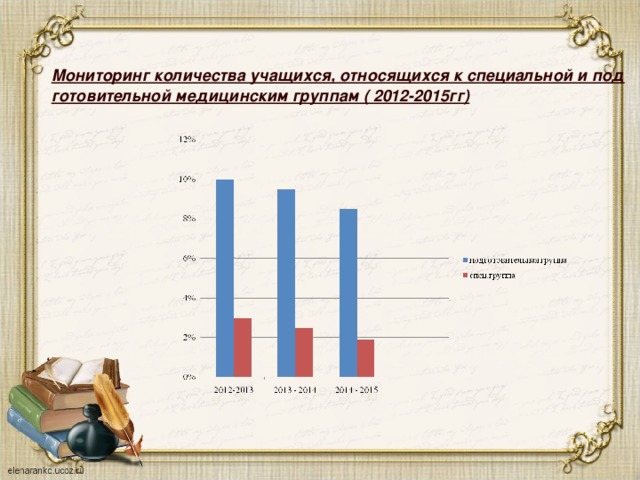 Мониторинг количества учащихся, относящихся к специальной и подготовительной медицинским группам ( 2012-2015гг)