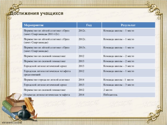 Достижения учащихся   Мероприятие Год Первенство по лёгкой атлетике г.Орел (зачет Спартакиады 2011-12г) Первенство по лёгкой атлетике г.Орел (зачет Спартакиады) 2012г. Результат Первенство по лёгкой атлетике г.Орел (зачет Спартакиады) 2012г. Команда школы – 1 место 2013г. Первенство по силовой гимнастике Команда школы – 1 место Команда школы – 1 место 2012 Первенство по силовой гимнастике Городской легкоатлетический кросс Команда школы – 2 место 2013 Команда школы – 2 место 2013 Городская легкоатлетическая эстафета среди юношей Команда школы – 3 место Первенство города по легкой атлетике 2012 Городской легкоатлетический кросс 2014 Команда школы – 1 место Команда школы - 1 место 2013 Первенство по силовой гимнастике Команда школы – 3 место 2012 Открытая легкоатлетическая эстафета 2 место 2014 Победитель