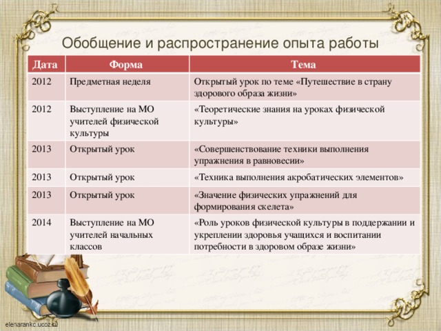 Обобщение и распространение опыта работы Дата Форма 2012 Тема Предметная неделя 2012 Открытый урок по теме «Путешествие в страну здорового образа жизни» Выступление на МО учителей физической культуры 2013 2013 Открытый урок «Теоретические знания на уроках физической культуры» «Совершенствование техники выполнения упражнения в равновесии» Открытый урок 2013 «Техника выполнения акробатических элементов» Открытый урок 2014 «Значение физических упражнений для формирования скелета» Выступление на МО учителей начальных классов «Роль уроков физической культуры в поддержании и укреплении здоровья учащихся и воспитании потребности в здоровом образе жизни»