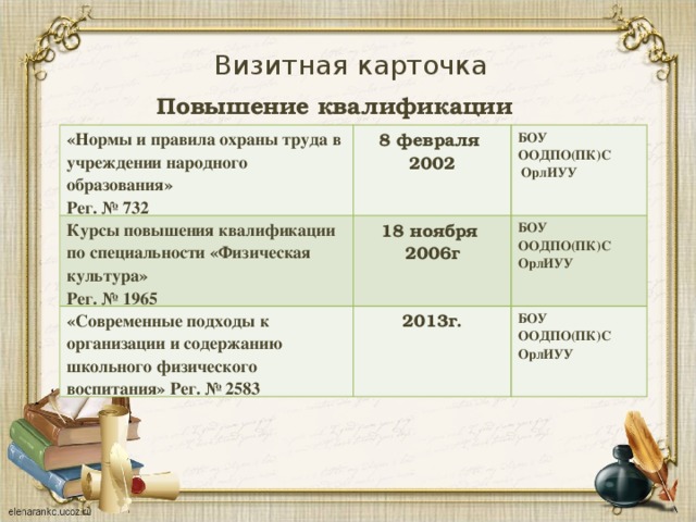 Визитная карточка Повышение квалификации «Нормы и правила охраны труда в учреждении народного образования» Рег. № 732 8 февраля Курсы повышения квалификации по специальности «Физическая культура» 2002 «Современные подходы к организации и содержанию школьного физического воспитания» Рег. № 2583 Рег. № 1965 18 ноября БОУ ООДПО(ПК)С  ОрлИУУ 2006г 2013г. БОУ ООДПО(ПК)С  ОрлИУУ БОУ ООДПО(ПК)С ОрлИУУ