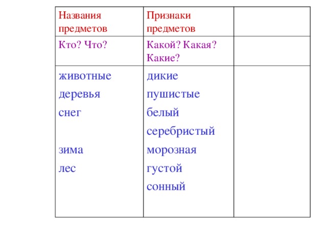 Названия предметов Признаки предметов Кто? Что? Какой? Какая? Какие? животные деревья снег зима лес дикие пушистые белый серебристый морозная густой сонный