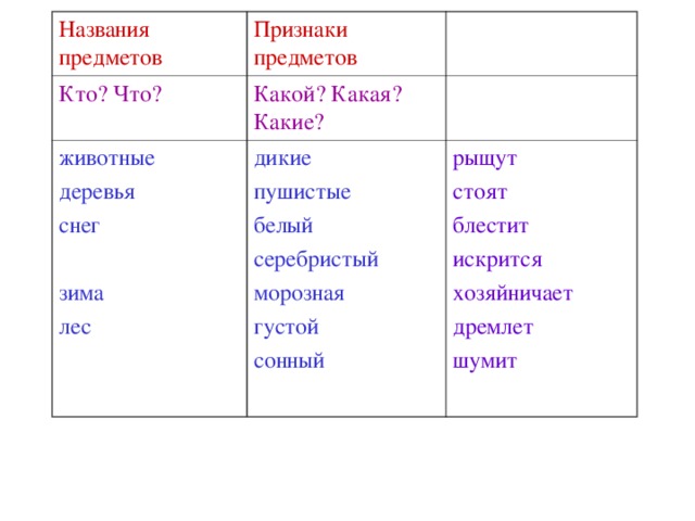 Названия предметов Кто? Что? Признаки предметов животные деревья снег зима лес Какой? Какая? Какие? дикие пушистые белый серебристый морозная густой сонный рыщут стоят блестит искрится хозяйничает дремлет шумит