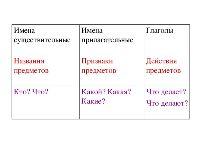 Придумайте слова соответствующие схемам прилагательное глагол существительное