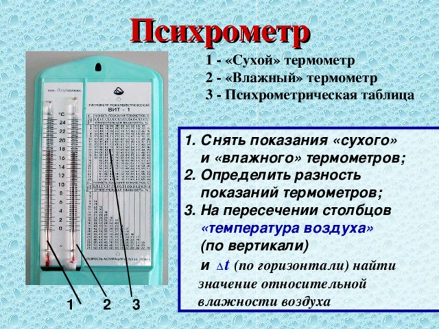 Психрометр 1 - «Сухой» термометр 2 - «Влажный» термометр 3 - Психрометрическая таблица 1. Снять показания «сухого»  и «влажного» термометров; 2. Определить разность  показаний термометров; 3. На пересечении столбцов  «температура воздуха»   (по вертикали)  и  Δ t  ( по горизонтали ) найти  значение относительной  влажности воздуха 1 2 3