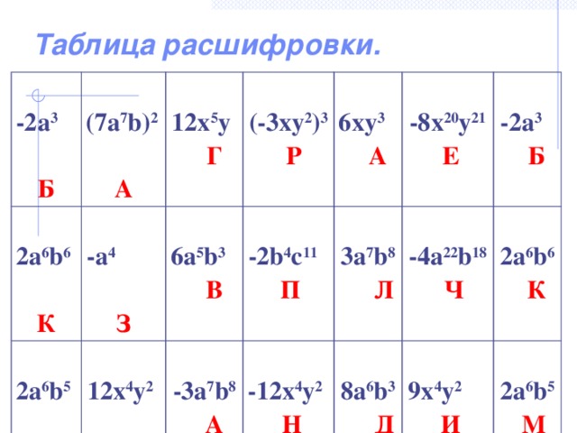 Таблица расшифровки.  -2а 3     (7а 7 b) 2   2а 6 b 6  Б -а 4 К  2а 6 b 5    12х 5 у Г А М   12х 4 у 2  6а 5 b 3  В З (-3ху 2 ) 3 Р    -3а 7 b 8  А Р 6ху 3  А  -2b 4 с 11 П -8х 20 у 21  Е  3а 7 b 8  Л  -12х 4 у 2  Н   -2а 3  Б -4а 22 b 18  Ч 8а 6 b 3  Д   2а 6 b 6  К 9х 4 у 2  И 2а 6 b 5  М