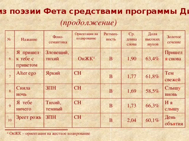 Анализ поэзии Фета средствами программы Диатон (продолжение) № 6 Название Я пришел к тебе с приветом Фоно-семантика 7 Ориентация на кодирование 8 Зловещий, тихий Alter ego ОнЖК 4 Сияла ночь 9 Ритмич-ность Яркий 10 Я тебе ничего ЗПН В Ср. длина слова СН Зреет рожь СН 1,90 В Доля высоких звуков Тихий, темный ЗПН 1,77 СН В Золотое сечение 63,4% Пришел  я  снова СН 1,69 61,8% В 1,73 58,5% Тем свеж е й В Слыш у  вновь 2,04 66,3% И я  сл ы шу 60,1% День объ я тия 4 ОнЖК – ориентация на жесткое кодирование