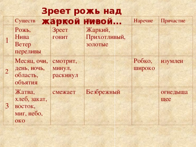 Зреет рожь над жаркой нивой… 1 Существ Рожь, Нива Ветер переливы 2 Глагол Прилаг. Зреет гонит Месяц, очи, день, ночь, область, объятия 3 Наречие Жаркий, Прихотливый, золотые смотрит, минул, раскинул Жатва, хлеб, закат, восток, миг, небо, око Причастие смежает Робко, широко Безбрежный изумлен огнедышащее