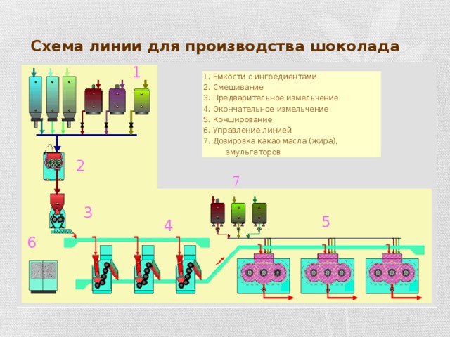 Схема линии для производства шоколада 1 1. Емкости с ингредиентами 2. Смешивание 3. Предварительное измельчение 4. Окончательное измельчение 5. Конширование 6. Управление линией 7. Дозировка какао масла (жира), эмульгаторов 2 7 3 5 4 6