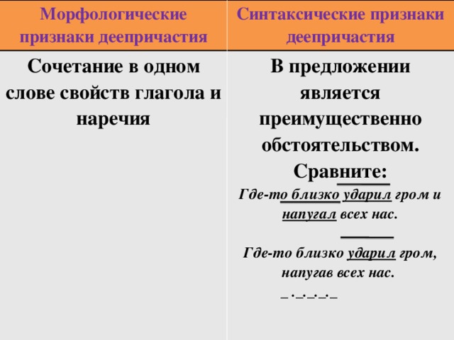 Морфологические признаки причастия