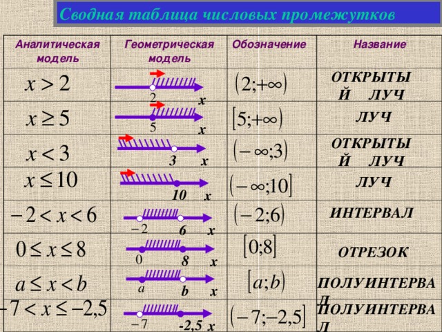 Числовые промежутки вариант 1 задание 1. Таблица числовых промежутков 8 класс Макарычев. Сводная таблица числовых промежутков. Числовые промежутки интервал отрезок Луч. Таблица числовых промежутков 8 класс.