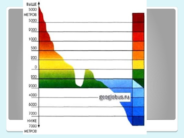 Цвет рельефа на карте. Шкала высот и глубин. Цвета рельефа на карте. Послойная окраска рельефа. Шкала высот и глубин на карте.