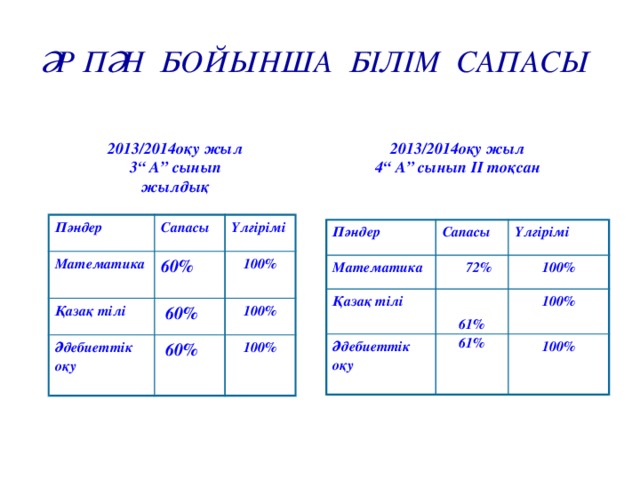 ӘР ПӘН БОЙЫНША БІЛІМ САПАСЫ  2013/2014оқу жыл 2013/2014оқу жыл 3“ А” сынып 4“ А” сынып II тоқсан жылдық Пәндер Математика Сапасы Үлгірімі 60% Қазақ тілі 100% Әдебиеттік оқу  60% 100%   60% 100% Пәндер Математика Сапасы  72% Қазақ тілі Үлгірімі 100% Әдебиеттік оқу  100%  61% 61% 100%