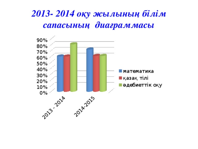 2013- 2014 оқу жылының білім сапасының диаграммасы