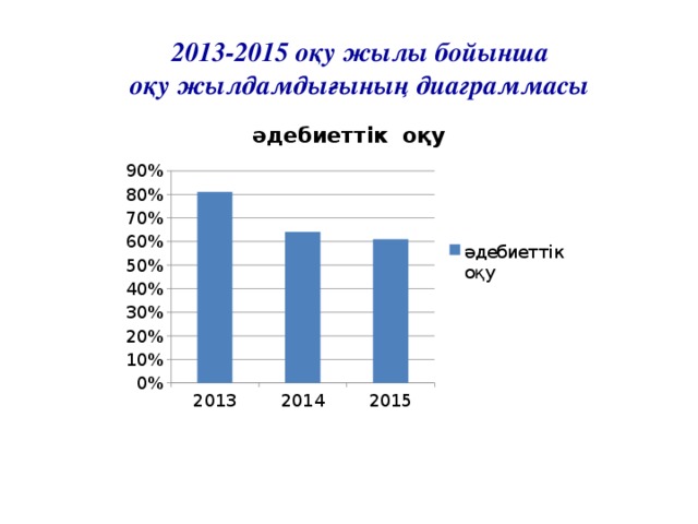 2013-2015 оқу жылы бойынша оқу жылдамдығының диаграммасы