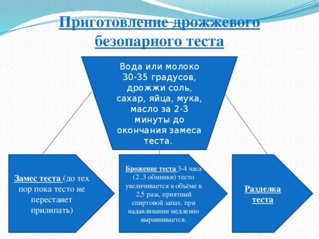 Приготовление дрожжевого безопарного теста Вода или молоко 30-35 градусов, дрожжи соль, сахар, яйца, мука, масло за 2-3 минуты до окончания замеса теста. Замес теста (до тех пор пока тесто не перестанет прилипать) Брожение теста 3-4 часа (2..3 обминки) тесто увеличивается в объёме в 2,5 раза, приятный спиртовой запах, при надавливании медленно выравнивается. Разделка теста