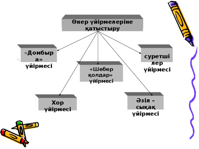 Хор үйірмесі Өнер үйірмелеріне қатыстыру  суретшілер үйірмесі « Домбыра» үйірмесі «Шебер қолдар» үйірмесі Әзіл – сықақ үйірмесі