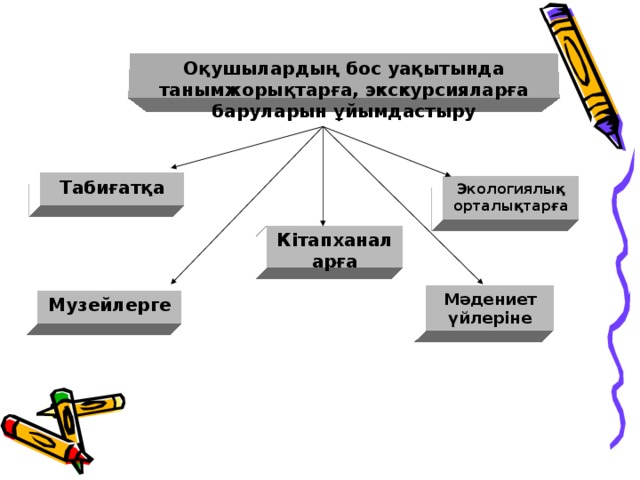 Оқушылардың бос уақытында танымжорықтарға, экскурсияларға баруларын ұйымдастыру  Табиғатқа Экологиялық орталықтарға Кітапханаларға Мәдениет үйлеріне Музейлерге