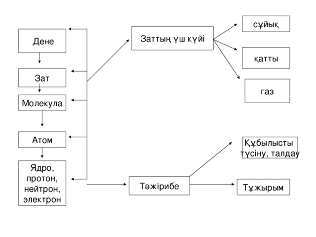 сұйық Заттың үш күйі  Дене қатты Зат газ Молекула Атом Құбылысты түсіну, талдау Ядро, протон, нейтрон, электрон Тәжірибе Тұжырым