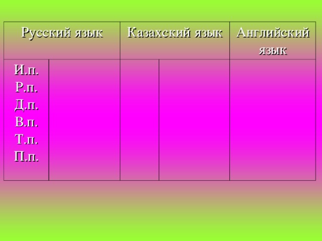 Русский язык И.п. Р.п. Д.п. В.п. Т.п. П.п. Казахский язык Английский язык