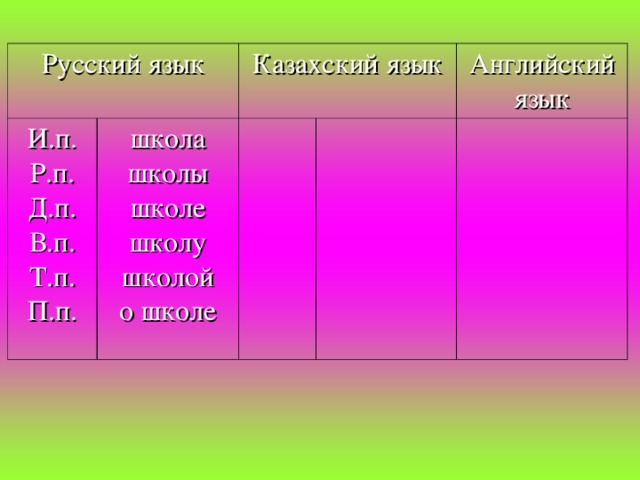 Русский язык И.п. Р.п. Д.п. В.п. Т.п. П.п. Казахский язык школа школы школе школу школой о школе Английский язык