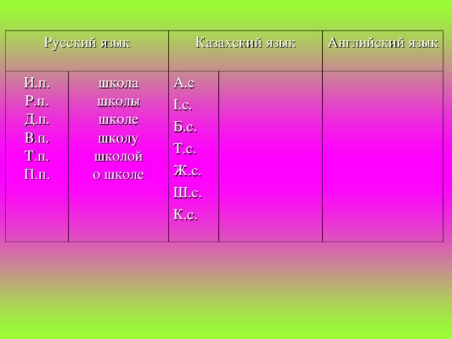 Русский язык И.п. Р.п. Д.п. В.п. Т.п. П.п. Казахский язык школа школы школе школу школой о школе А.с І.с. Б.с. Т.с. Ж.с. Ш.с. К.с. Английский язык